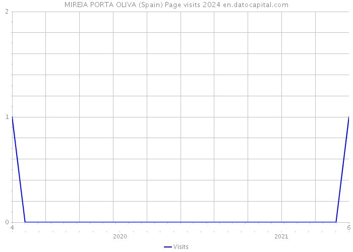 MIREIA PORTA OLIVA (Spain) Page visits 2024 
