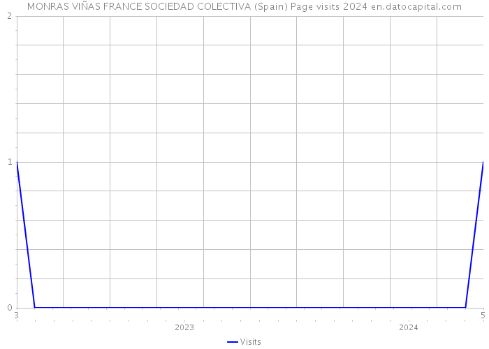 MONRAS VIÑAS FRANCE SOCIEDAD COLECTIVA (Spain) Page visits 2024 