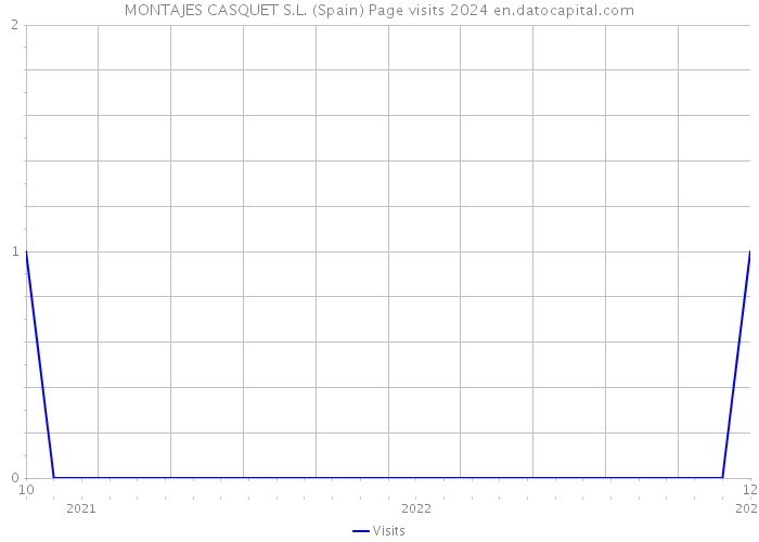 MONTAJES CASQUET S.L. (Spain) Page visits 2024 