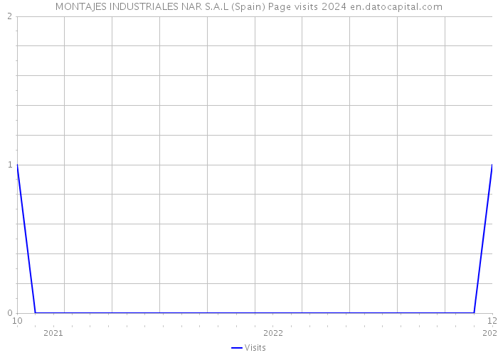 MONTAJES INDUSTRIALES NAR S.A.L (Spain) Page visits 2024 