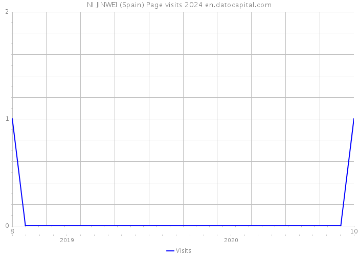NI JINWEI (Spain) Page visits 2024 