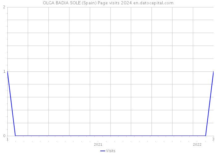 OLGA BADIA SOLE (Spain) Page visits 2024 