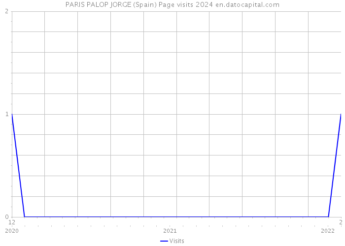 PARIS PALOP JORGE (Spain) Page visits 2024 