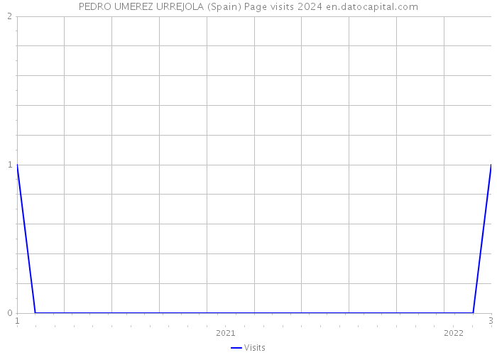 PEDRO UMEREZ URREJOLA (Spain) Page visits 2024 