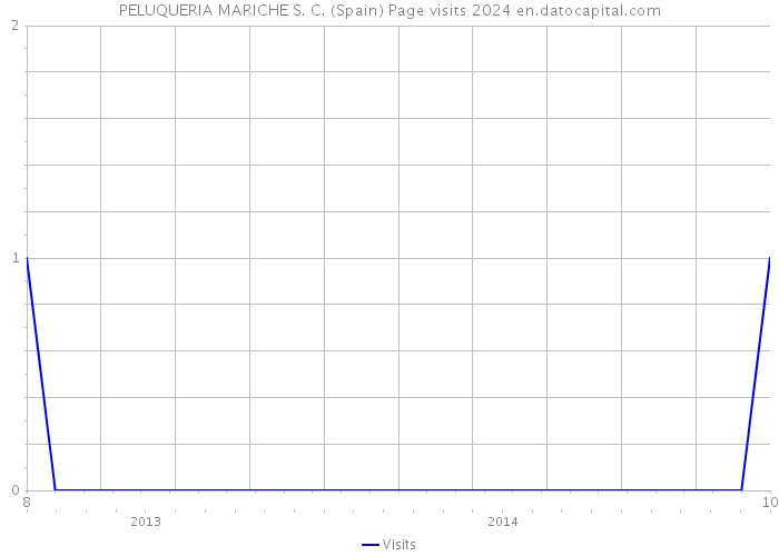 PELUQUERIA MARICHE S. C. (Spain) Page visits 2024 