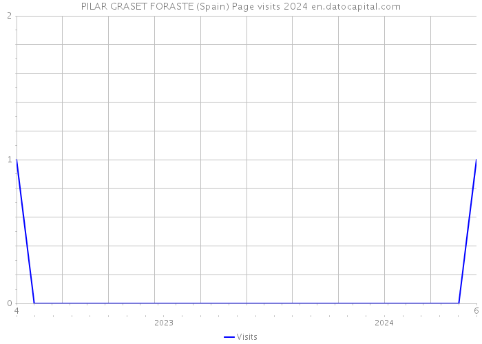 PILAR GRASET FORASTE (Spain) Page visits 2024 