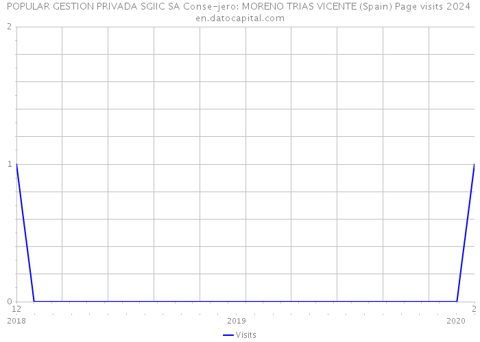 POPULAR GESTION PRIVADA SGIIC SA Conse-jero: MORENO TRIAS VICENTE (Spain) Page visits 2024 