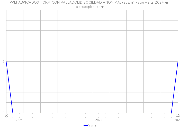 PREFABRICADOS HORMIGON VALLADOLID SOCIEDAD ANONIMA. (Spain) Page visits 2024 