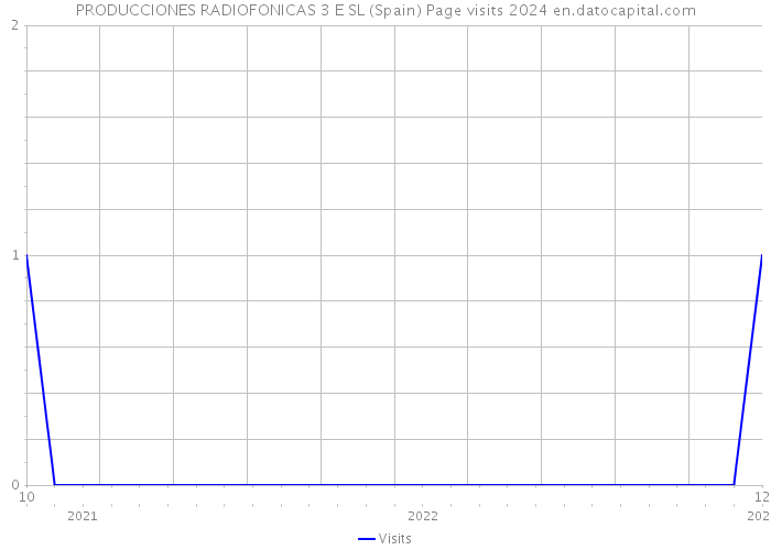 PRODUCCIONES RADIOFONICAS 3 E SL (Spain) Page visits 2024 