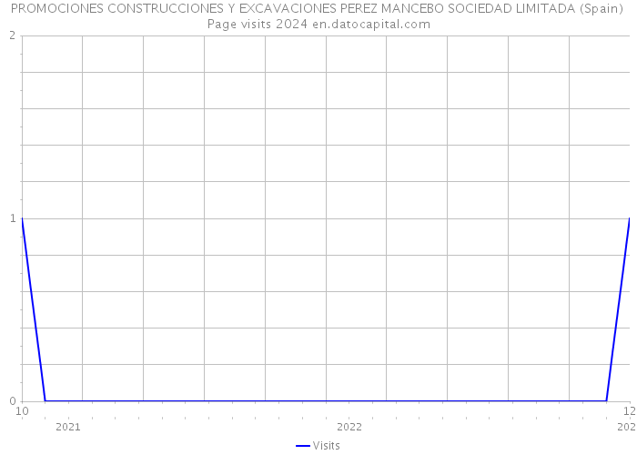 PROMOCIONES CONSTRUCCIONES Y EXCAVACIONES PEREZ MANCEBO SOCIEDAD LIMITADA (Spain) Page visits 2024 