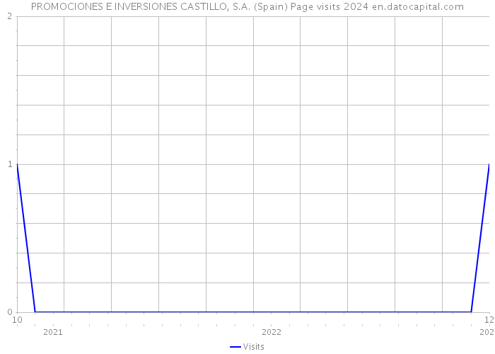 PROMOCIONES E INVERSIONES CASTILLO, S.A. (Spain) Page visits 2024 