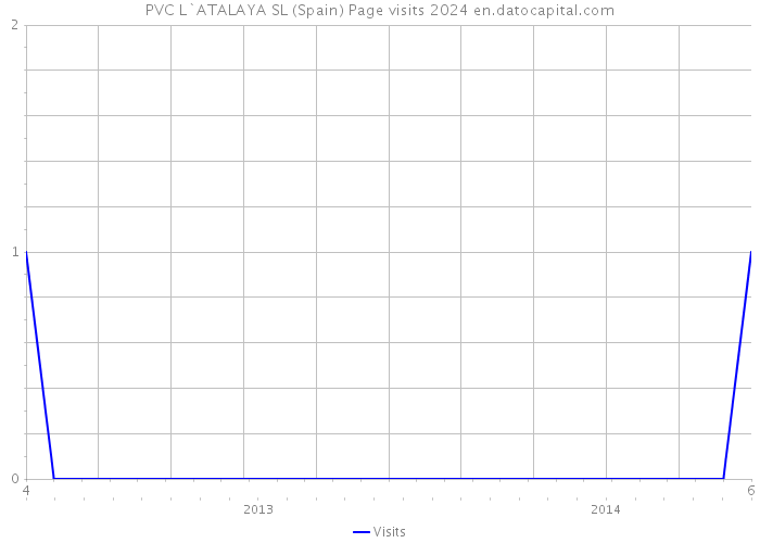 PVC L`ATALAYA SL (Spain) Page visits 2024 