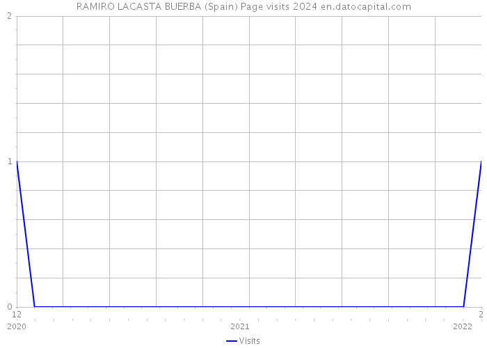 RAMIRO LACASTA BUERBA (Spain) Page visits 2024 