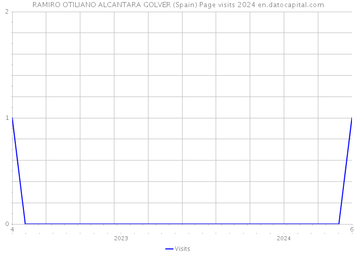 RAMIRO OTILIANO ALCANTARA GOLVER (Spain) Page visits 2024 