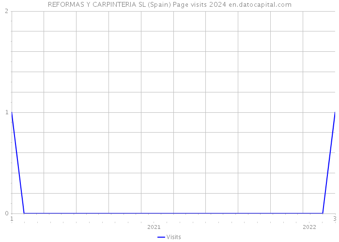 REFORMAS Y CARPINTERIA SL (Spain) Page visits 2024 