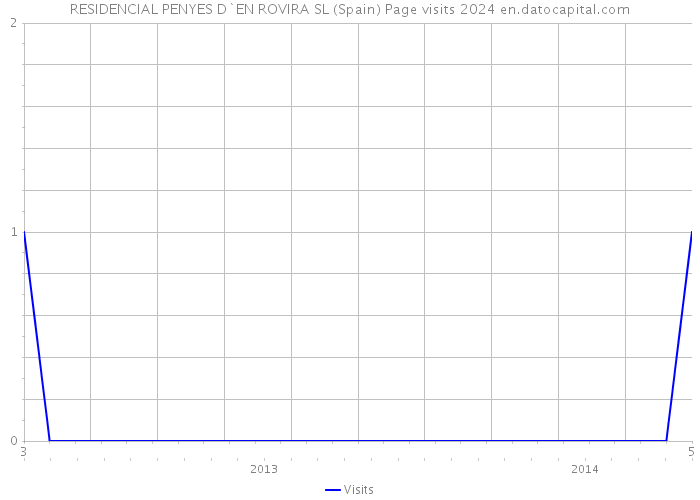 RESIDENCIAL PENYES D`EN ROVIRA SL (Spain) Page visits 2024 