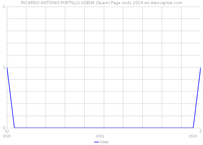 RICARDO ANTONIO PORTILLO UGENA (Spain) Page visits 2024 