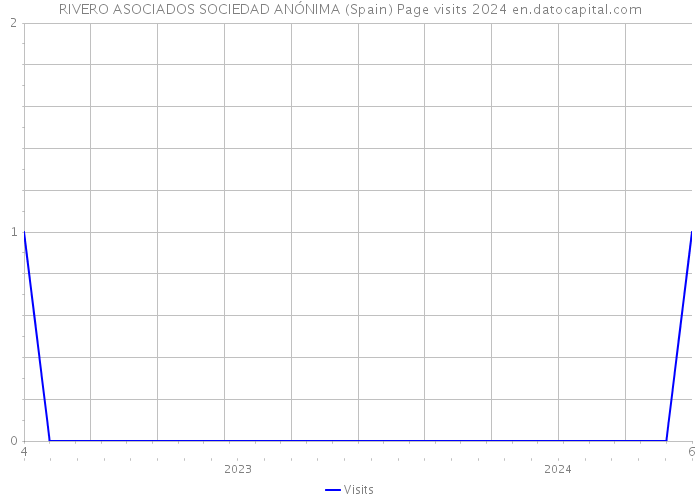 RIVERO ASOCIADOS SOCIEDAD ANÓNIMA (Spain) Page visits 2024 