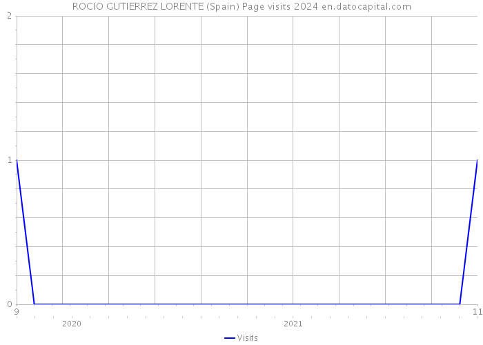 ROCIO GUTIERREZ LORENTE (Spain) Page visits 2024 