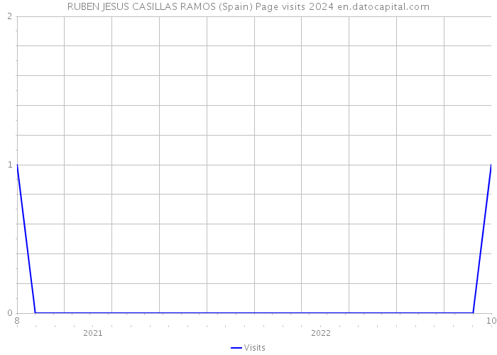 RUBEN JESUS CASILLAS RAMOS (Spain) Page visits 2024 