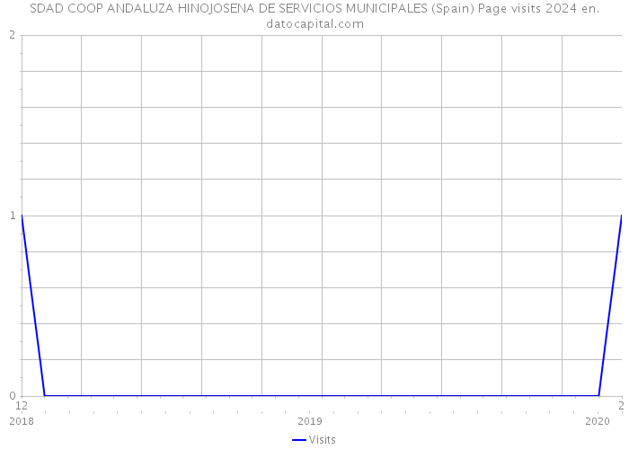 SDAD COOP ANDALUZA HINOJOSENA DE SERVICIOS MUNICIPALES (Spain) Page visits 2024 