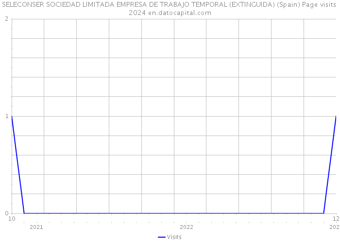 SELECONSER SOCIEDAD LIMITADA EMPRESA DE TRABAJO TEMPORAL (EXTINGUIDA) (Spain) Page visits 2024 