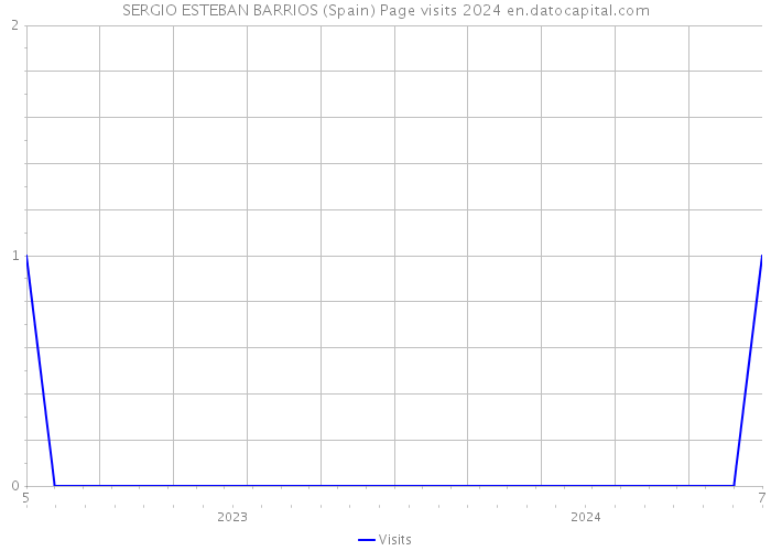SERGIO ESTEBAN BARRIOS (Spain) Page visits 2024 