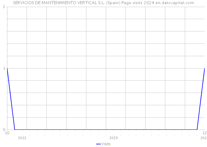 SERVICIOS DE MANTENIMIENTO VERTICAL S.L. (Spain) Page visits 2024 