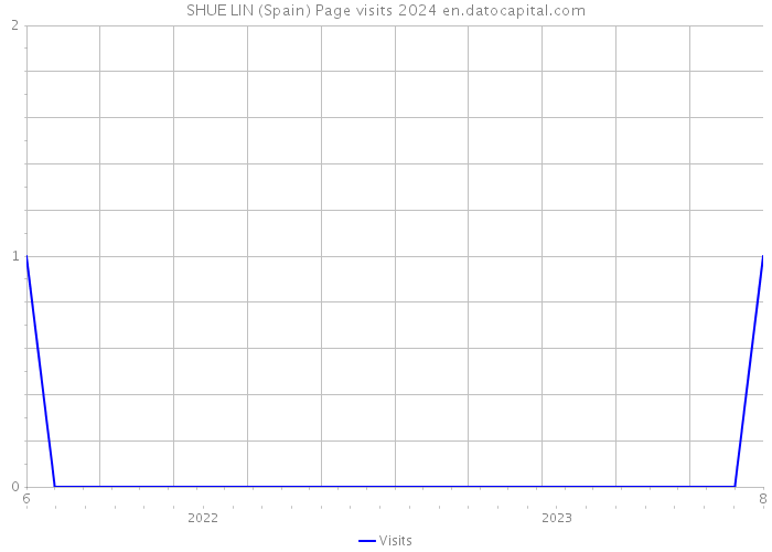 SHUE LIN (Spain) Page visits 2024 