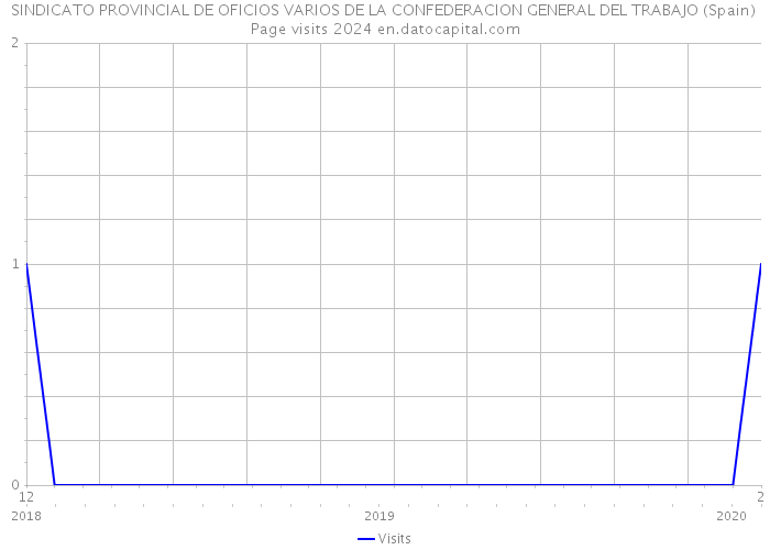 SINDICATO PROVINCIAL DE OFICIOS VARIOS DE LA CONFEDERACION GENERAL DEL TRABAJO (Spain) Page visits 2024 