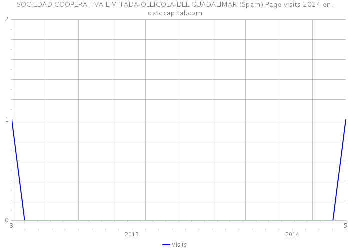 SOCIEDAD COOPERATIVA LIMITADA OLEICOLA DEL GUADALIMAR (Spain) Page visits 2024 
