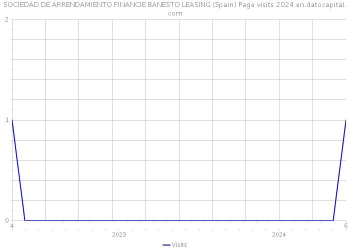 SOCIEDAD DE ARRENDAMIENTO FINANCIE BANESTO LEASING (Spain) Page visits 2024 