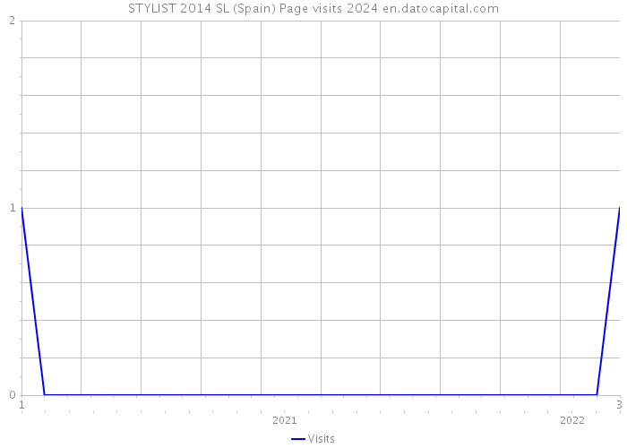 STYLIST 2014 SL (Spain) Page visits 2024 