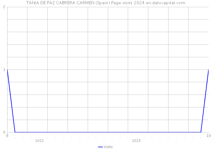 TANIA DE PAZ CABRERA CARMEN (Spain) Page visits 2024 