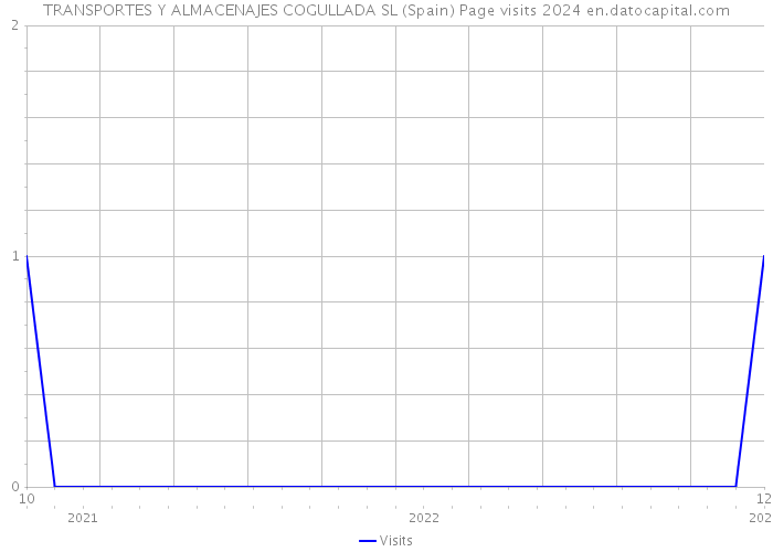 TRANSPORTES Y ALMACENAJES COGULLADA SL (Spain) Page visits 2024 