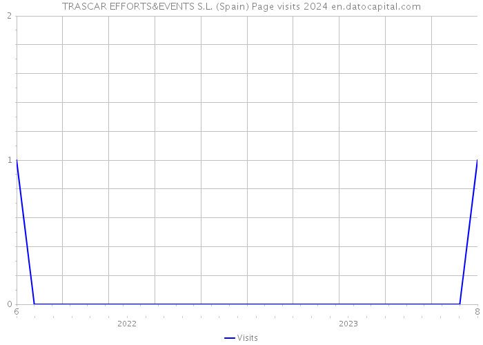 TRASCAR EFFORTS&EVENTS S.L. (Spain) Page visits 2024 