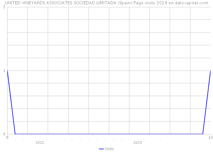 UNITED VINEYARDS ASSOCIATES SOCIEDAD LIMITADA (Spain) Page visits 2024 