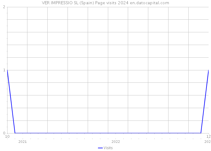 VER IMPRESSIO SL (Spain) Page visits 2024 