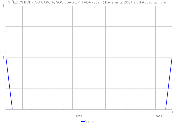 VIÑEDOS RODRIGO GARCIA, SOCIEDAD LIMITADA (Spain) Page visits 2024 