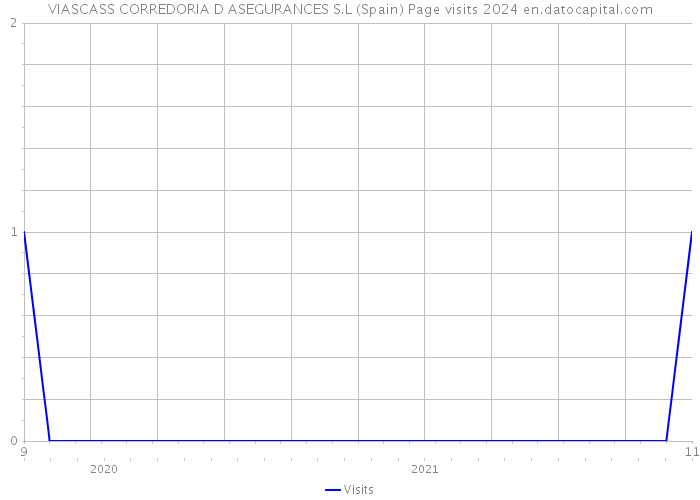 VIASCASS CORREDORIA D ASEGURANCES S.L (Spain) Page visits 2024 