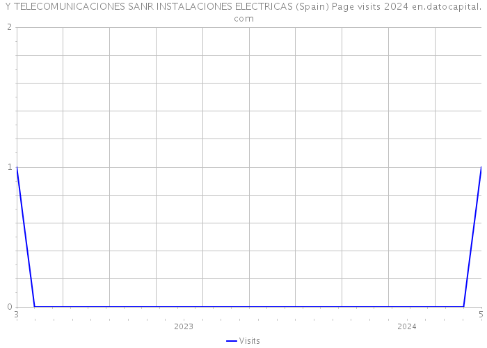 Y TELECOMUNICACIONES SANR INSTALACIONES ELECTRICAS (Spain) Page visits 2024 