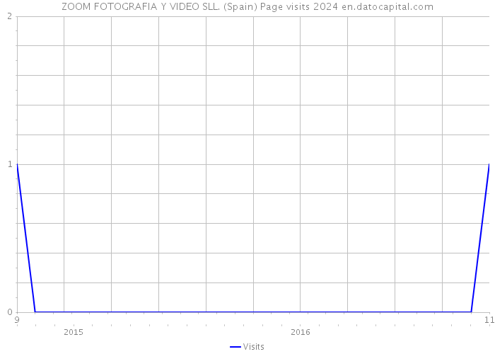 ZOOM FOTOGRAFIA Y VIDEO SLL. (Spain) Page visits 2024 