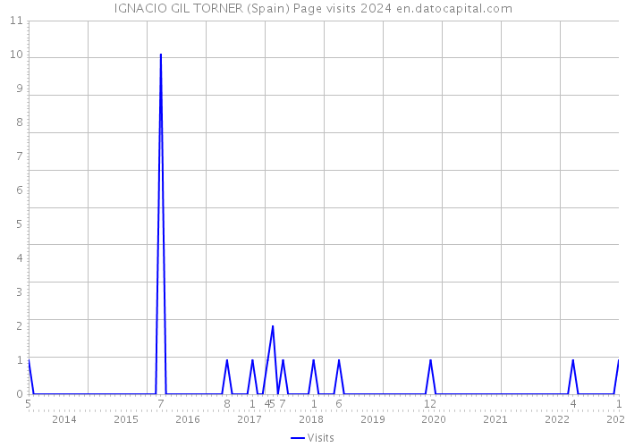 IGNACIO GIL TORNER (Spain) Page visits 2024 