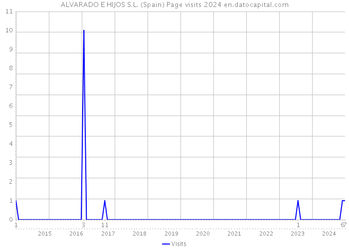 ALVARADO E HIJOS S.L. (Spain) Page visits 2024 