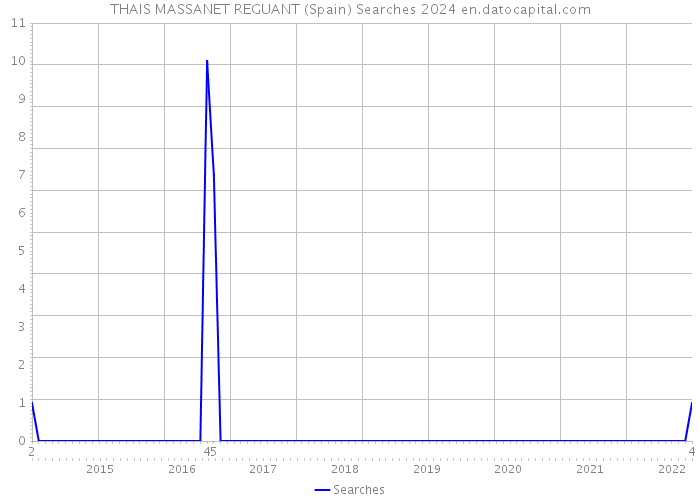 THAIS MASSANET REGUANT (Spain) Searches 2024 