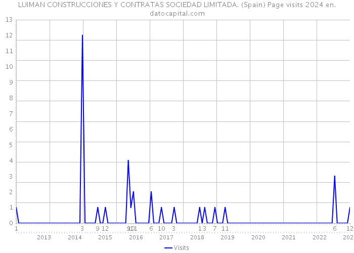 LUIMAN CONSTRUCCIONES Y CONTRATAS SOCIEDAD LIMITADA. (Spain) Page visits 2024 