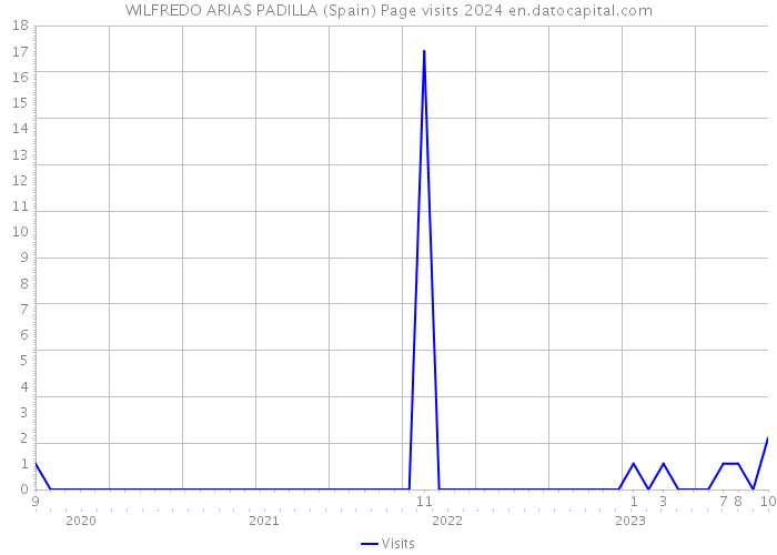 WILFREDO ARIAS PADILLA (Spain) Page visits 2024 