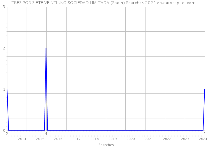 TRES POR SIETE VEINTIUNO SOCIEDAD LIMITADA (Spain) Searches 2024 