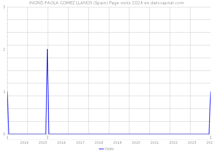 INGRID PAOLA GOMEZ LLANOS (Spain) Page visits 2024 