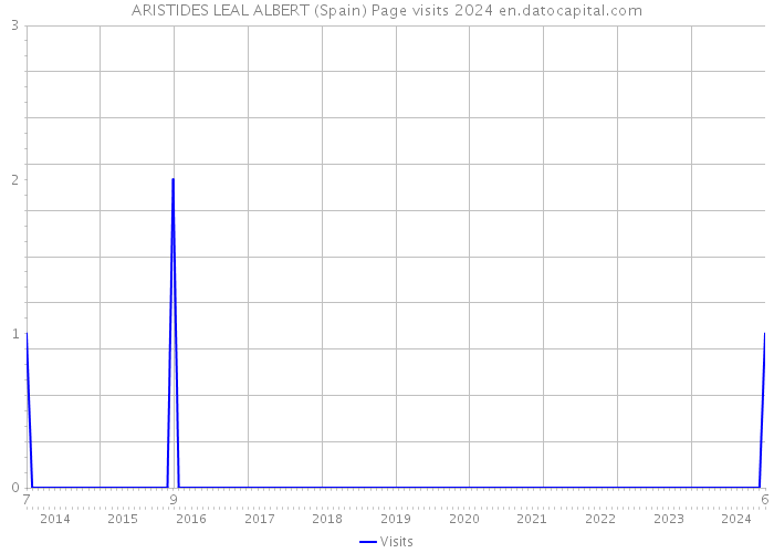 ARISTIDES LEAL ALBERT (Spain) Page visits 2024 